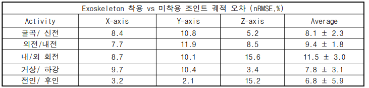 상지 착용형 외골격 장치 운동성 평가 결과