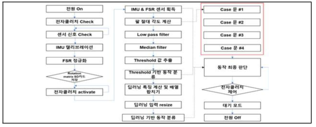 착용형 상지 보조 외골격 시스템 실시간 흐름도