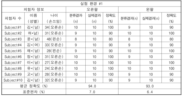 실시간 착용형 상지 보조 외골격 장치 동작 분류성능 결과 : 실험환경 #1 (n = 횟수)