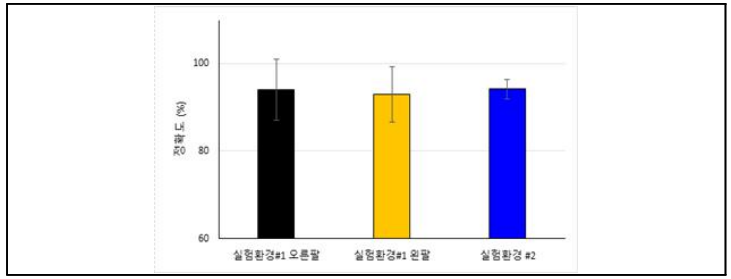 전체 실시간 착용형 상지 보조 외골격 장치 동작 분류 정확도 결과