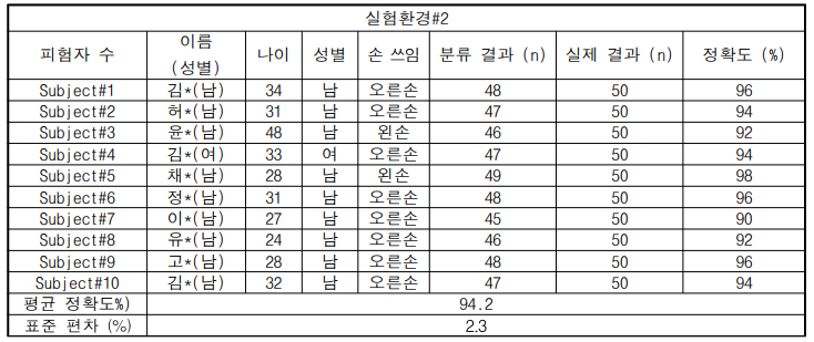 실시간 착용형 상지 보조 외골격 장치 동작 분류성능 결과: 실험환경 #2 (n = 횟수)