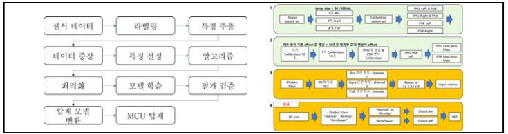 3차년도 착용형 어깨 보조 외골격 장치 개발 흐름도