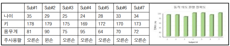 성능평가에 참여한 피험자 정보 및 판별 정확도