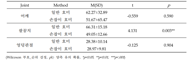 일반 호미와 손잡이 변형 호미 이용에 따른 관절의 평균각속도(degree/s, deg/sec)
