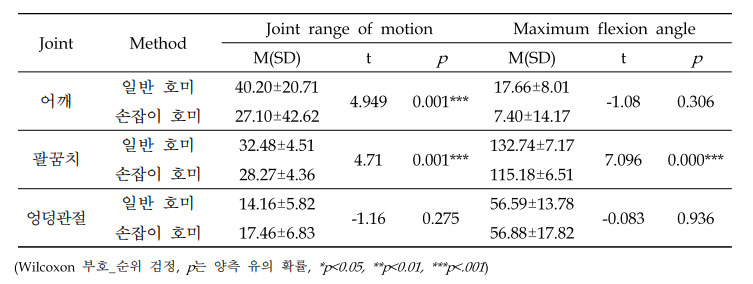 일반 호미와 손잡이 변형 호미 이용에 따른 관절의 운동학적 변화