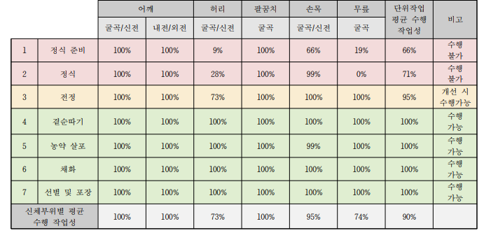 장미 작목의 단위작업별 상지절단장애(남) 수행 작업성 평가