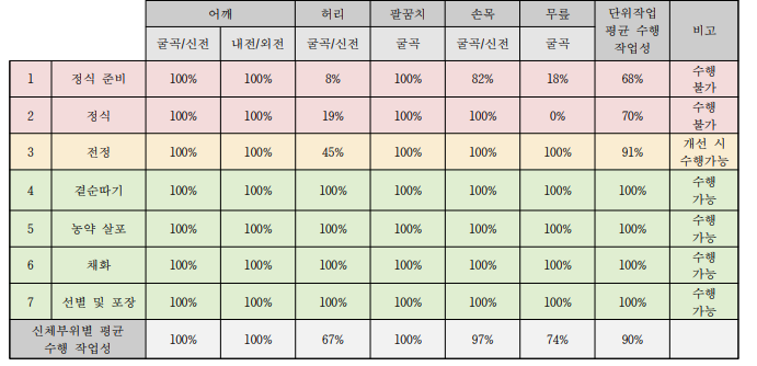 장미 작목의 단위작업별 하지절단장애(남) 수행 작업성 평가