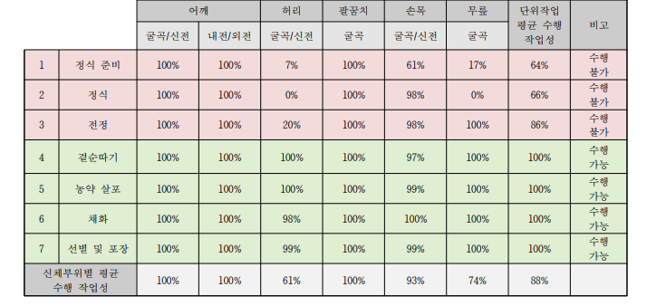 장미 작목의 단위작업별 뇌병변장애(남) 수행 작업성 평가