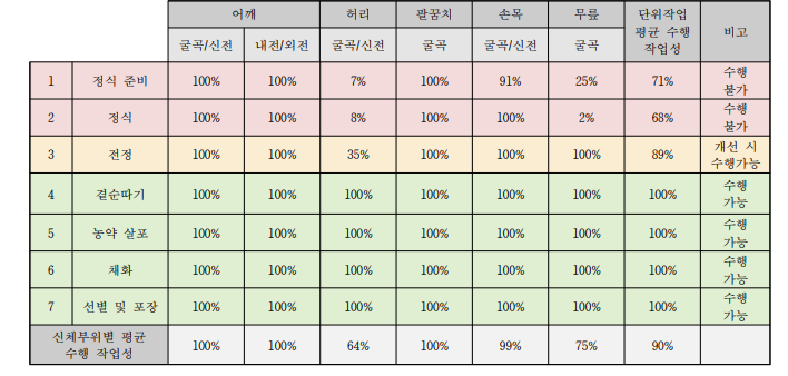 장미 작목의 단위작업별 발달장애(남) 수행 작업성 평가