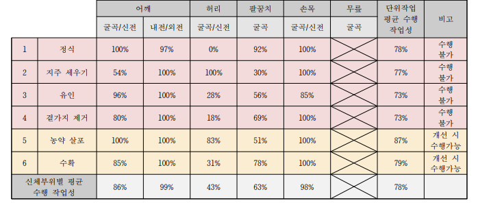 토마토 작목의 단위작업별 척수장애(남) 수행 작업성 평가