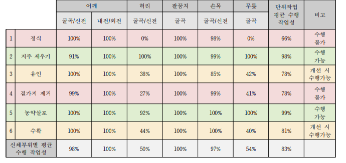 토마토 작목의 단위작업별 관절장애(남) 수행 작업성 평가