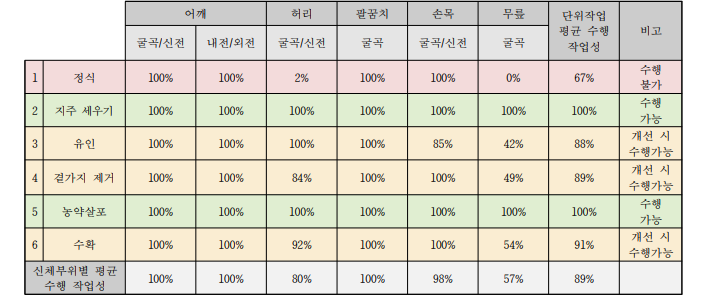 토마토 작목의 단위작업별 상지절단장애(남) 수행 작업성 평가