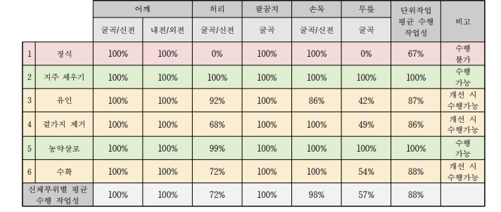 토마토 작목의 단위작업별 하지절단장애(남) 수행 작업성 평가