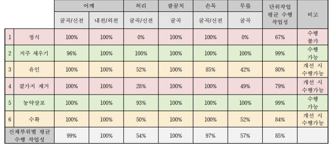 토마토 작목의 단위작업별 뇌병변장애(남) 수행 작업성 평가