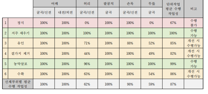 토마토 작목의 단위작업별 발달장애(남) 수행 작업성 평가