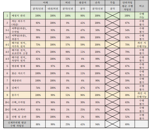 인삼 작목의 단위작업별 척수장애(남) 수행 작업성 평가