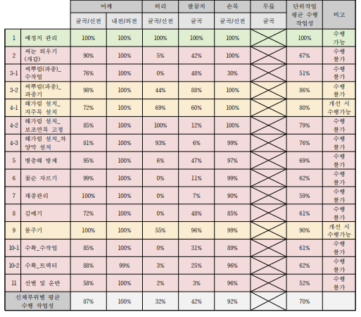 인삼 작목의 단위작업별 척수장애(여) 수행 작업성 평가