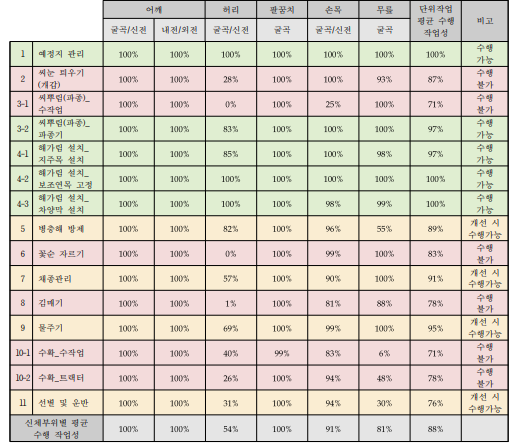 인삼 작목의 단위작업별 상지절단장애(여) 수행 작업성 평가