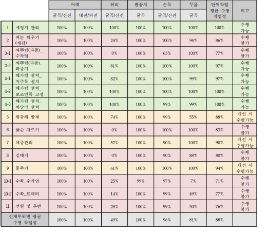 인삼 작목의 단위작업별 하지절단장애(남) 수행 작업성 평가