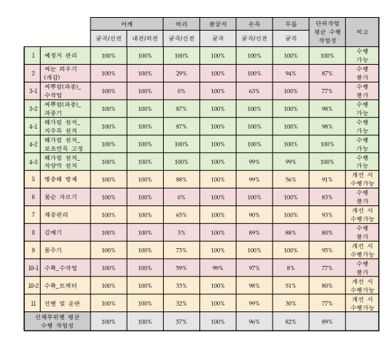 인삼 작목의 단위작업별 하지절단장애(여) 수행 작업성 평가