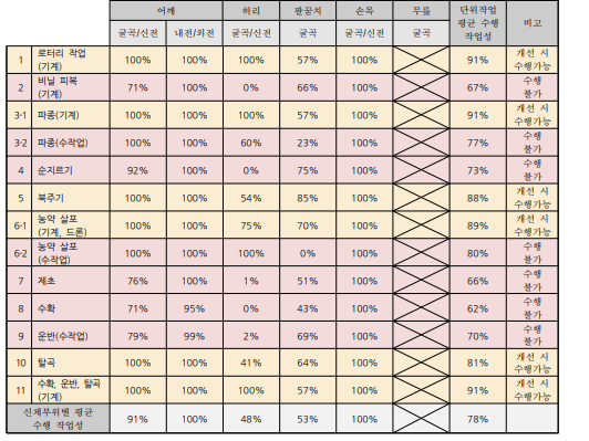 콩 작목의 단위작업별 척수장애(남) 수행 작업성 평가