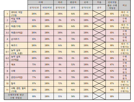 콩 작목의 단위작업별 척수장애(여) 수행 작업성 평가