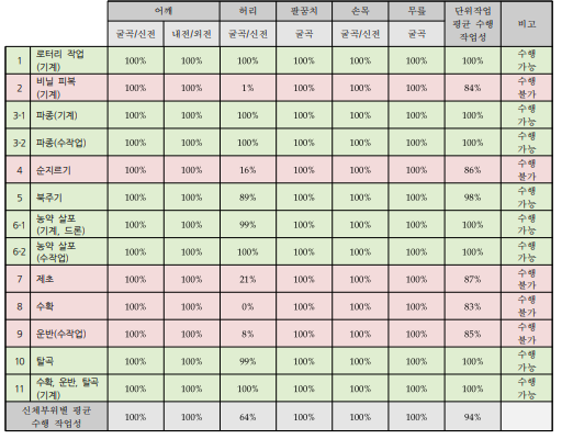 콩 작목의 단위작업별 상지절단장애(남) 수행 작업성 평가