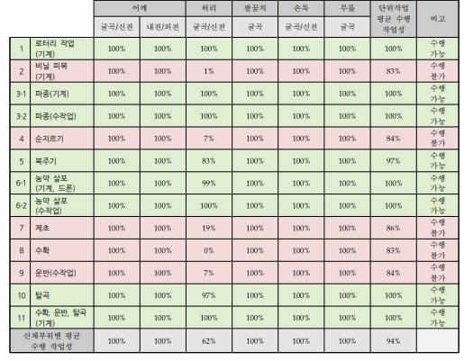 콩 작목의 단위작업별 상지절단장애(여) 수행 작업성 평가