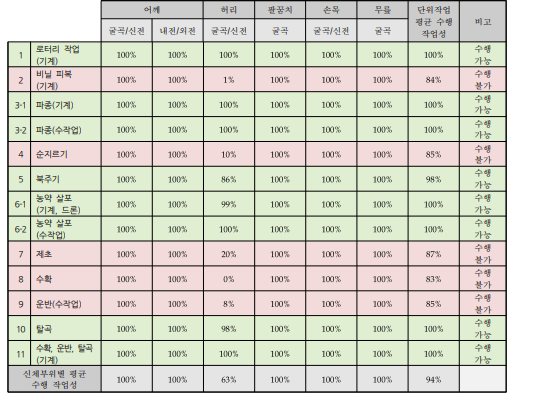 콩 작목의 단위작업별 하지절단장애(여) 수행 작업성 평가