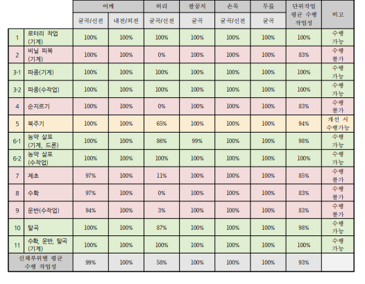 콩 작목의 단위작업별 뇌병변장애(남) 수행 작업성 평가