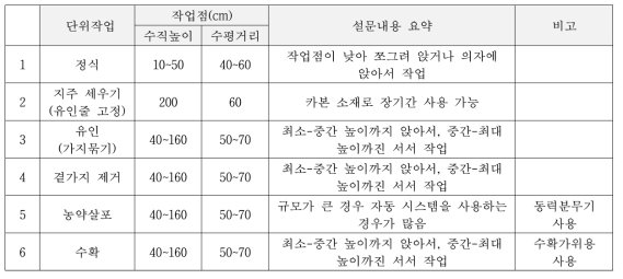 토마토 농가 현장 조사 내용