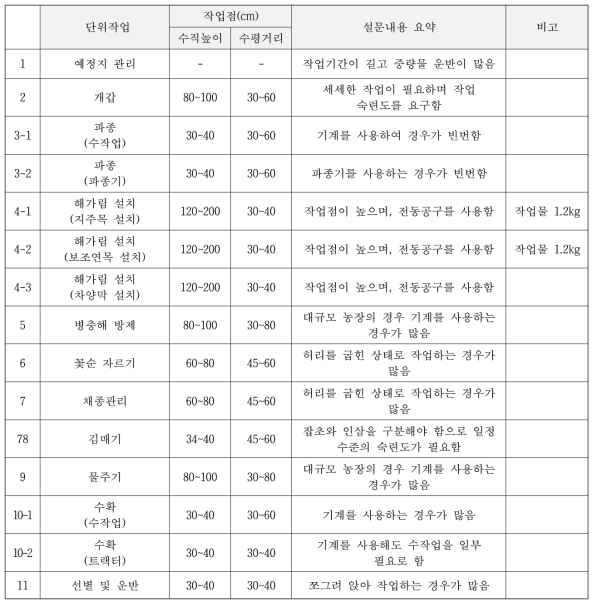 인삼 농가 현장 조사 내용