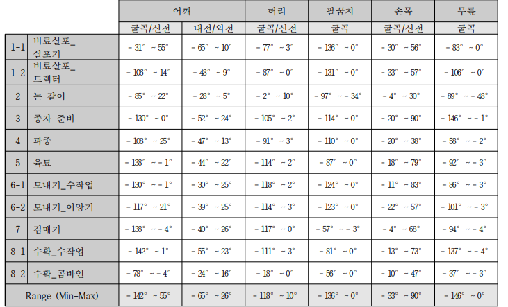 벼 작목의 ROM(비장애인)