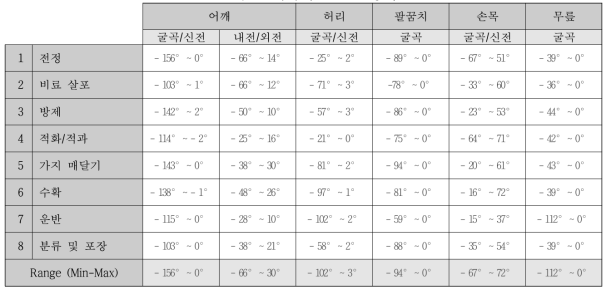 감귤 작목의 ROM(비장애인)