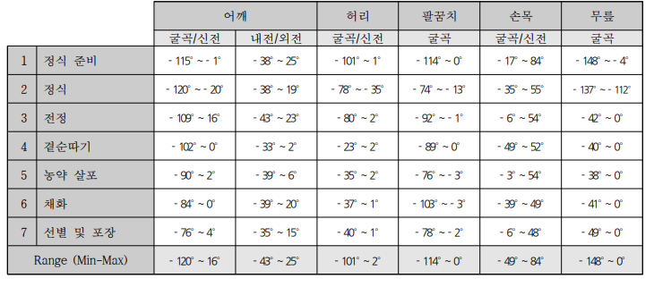 장미 작목의 ROM(비장애인)