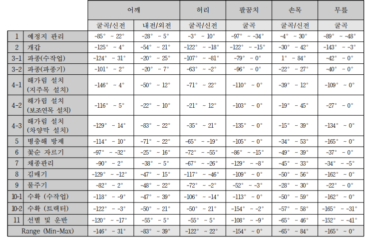 인삼 작목의 ROM(비장애인)