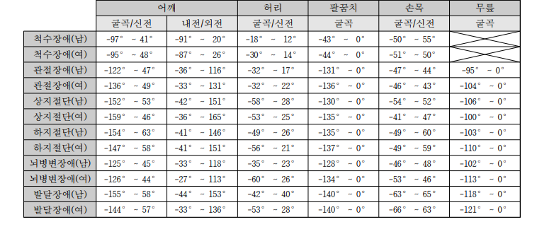 장애인의 ROM