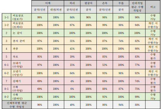 벼 작목의 단위작업별 관절장애(남) 수행 작업성 평가