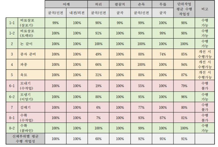 벼 작목의 단위작업별 상지절단장애(여) 수행 작업성 평가