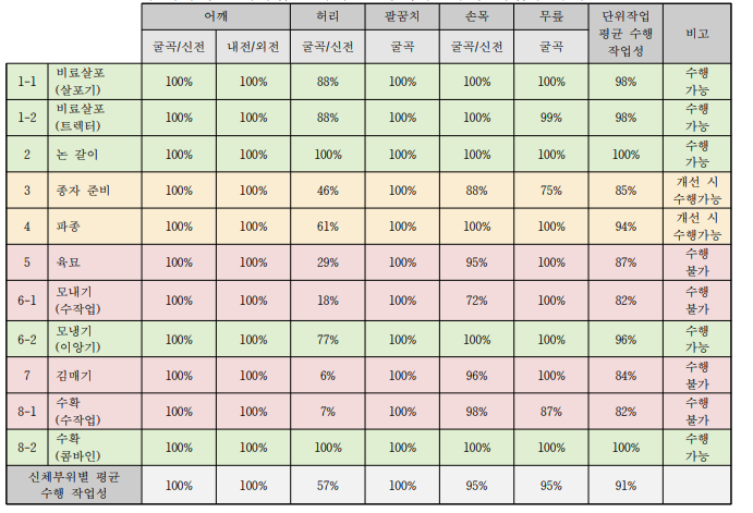 벼 작목의 단위작업별 하지절단장애(남) 수행 작업성 평가