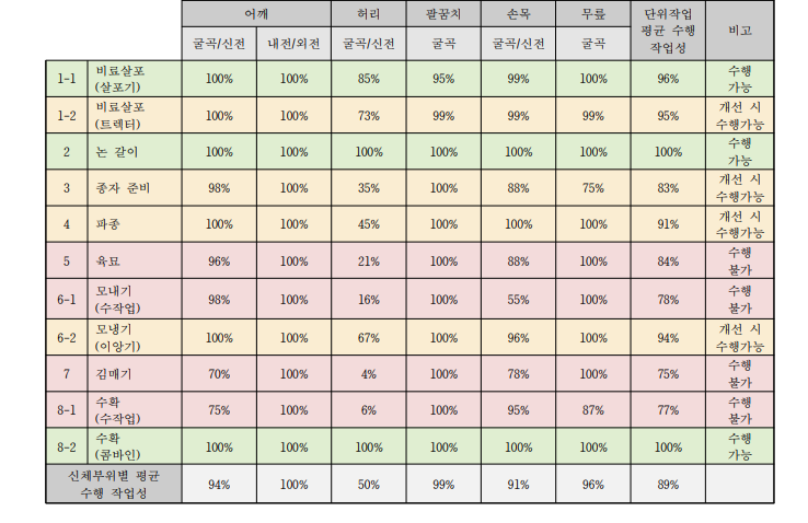 벼 작목의 단위작업별 뇌병변장애(남) 수행 작업성 평가