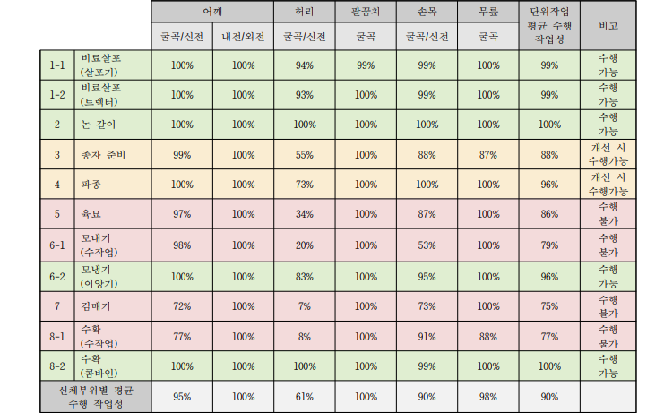 벼 작목의 단위작업별 뇌병변장애(여) 수행 작업성 평가