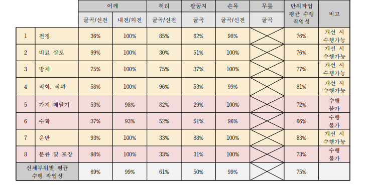 감귤 작목의 단위작업별 척수장애(남) 수행 작업성 평가