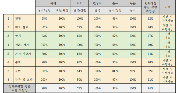 감귤 작목의 단위작업별 관절장애(남) 수행 작업성 평가