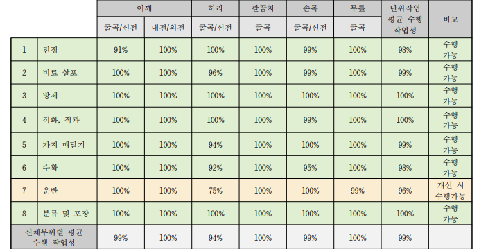 감귤 작목의 단위작업별 상지절단장애(남) 수행 작업성 평가