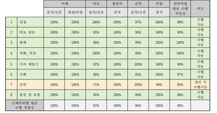 감귤 작목의 단위작업별 상지절단장애(여) 수행 작업성 평가