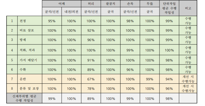 감귤 작목의 단위작업별 하지절단장애(남) 수행 작업성 평가