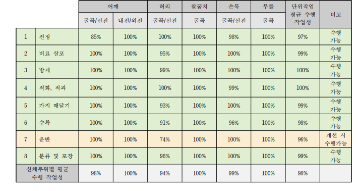 감귤 작목의 단위작업별 하지절단장애(여) 수행 작업성 평가