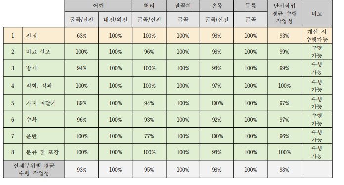 감귤 작목의 단위작업별 뇌병변장애(여) 수행 작업성 평가