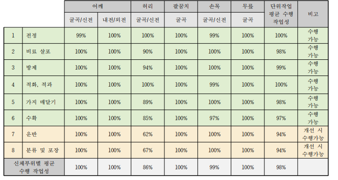 감귤 작목의 단위작업별 발달장애(남) 수행 작업성 평가